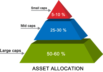https://www.equitymaster.com/outlook/asset-allocation/asset-allocation-pyramid.jpg
